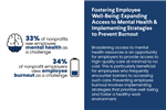 About 1/3 of nonprofits rate employee mental health and burnout as most challenging