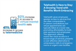 Telehealth access increased 41%, while virtual mental health increased 82%: A benefit worth embracing