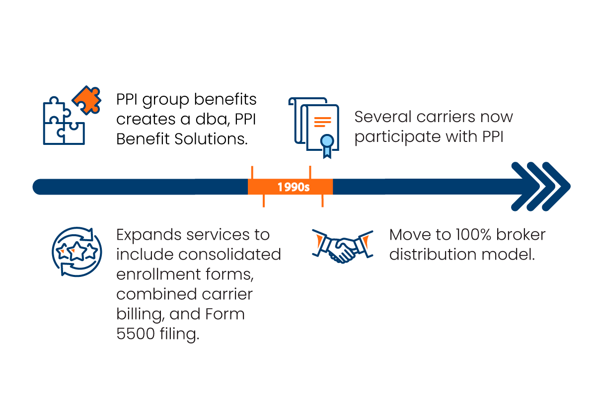 Illustration of PPI in 1990.