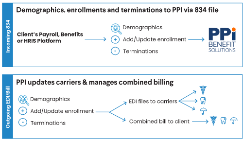 Infographic depicting PPI combined billing.