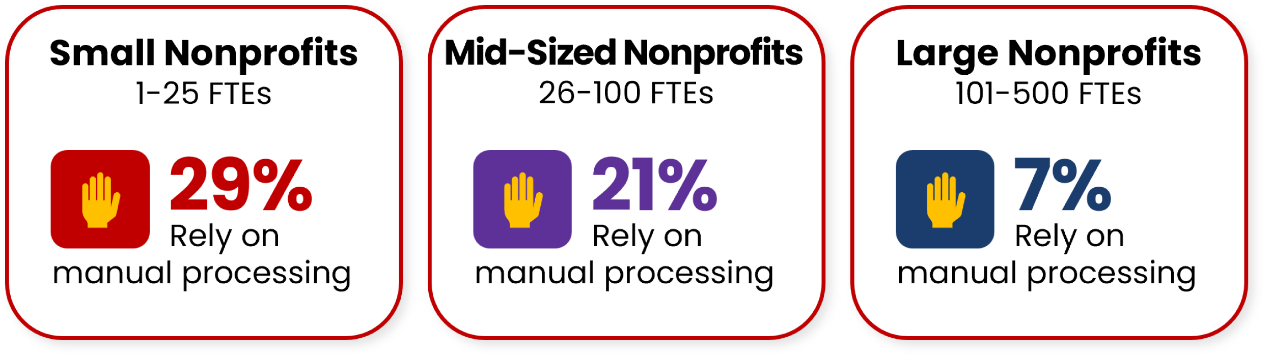 Non profit statistics.