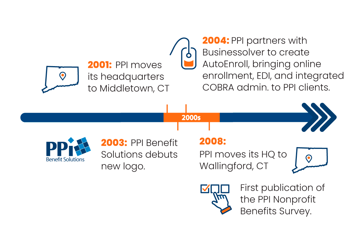 Illustration of PPI in 2000.
