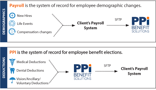 PPI illustration of managed payroll process.