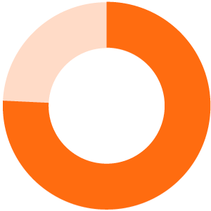 Chart showing 76 percent.