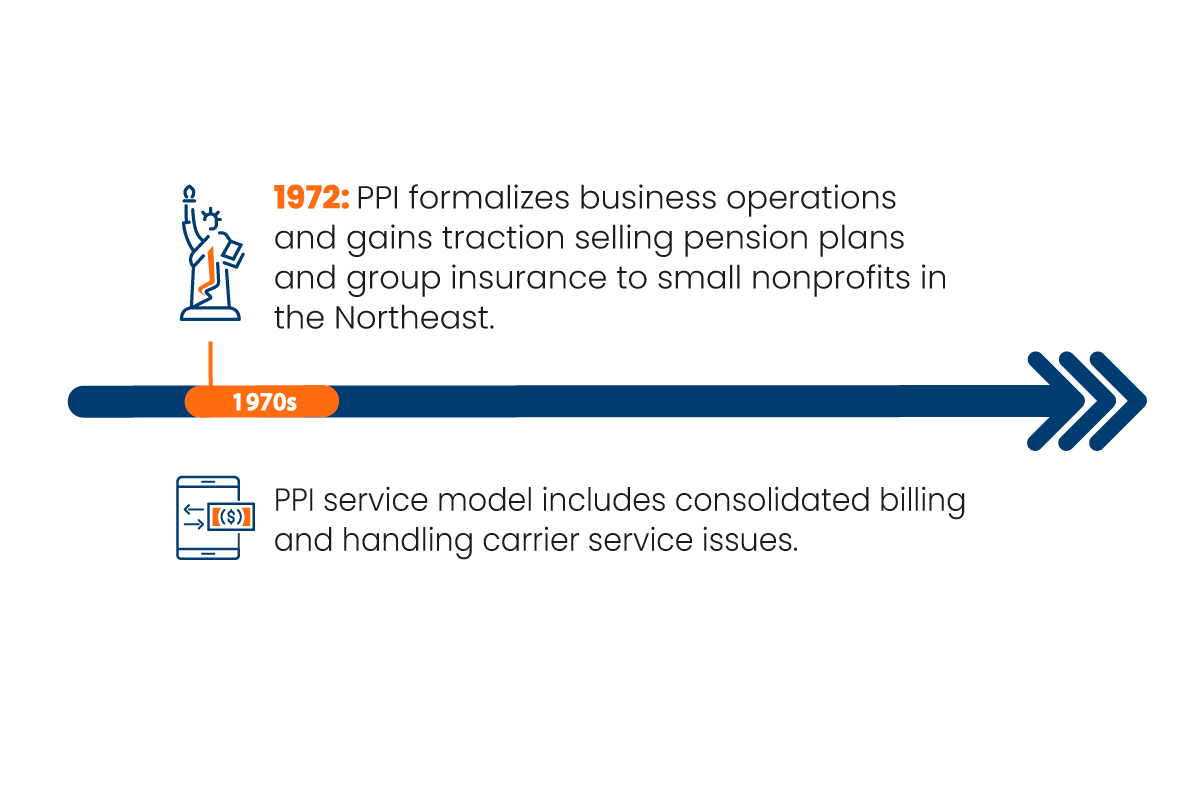 Illustration of PPI in 1970.